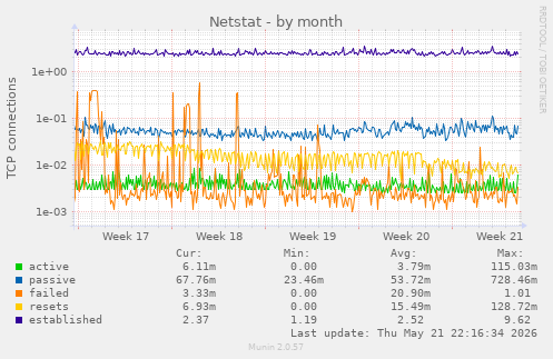Netstat