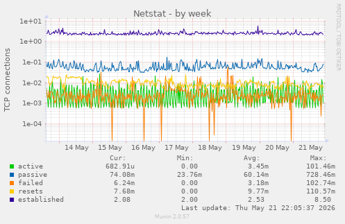 Netstat
