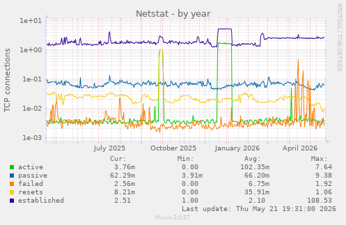 Netstat