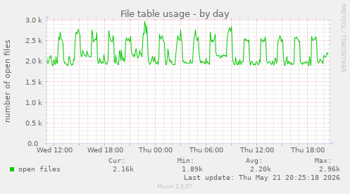 File table usage