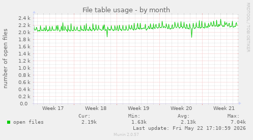 File table usage