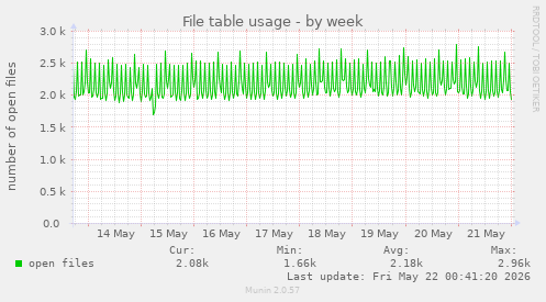 File table usage