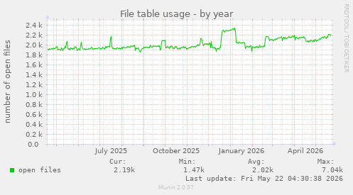 File table usage