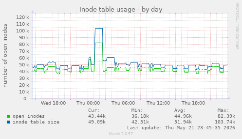 daily graph