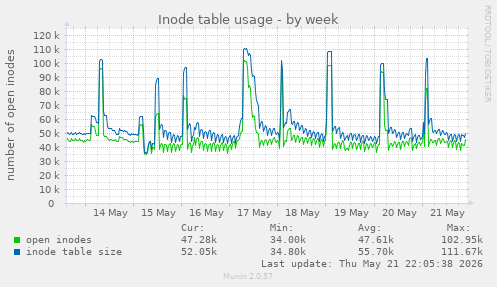 weekly graph