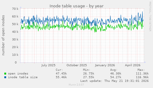 Inode table usage