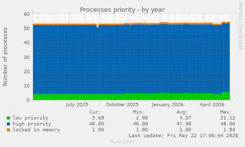 Processes priority