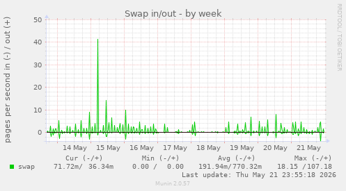 weekly graph
