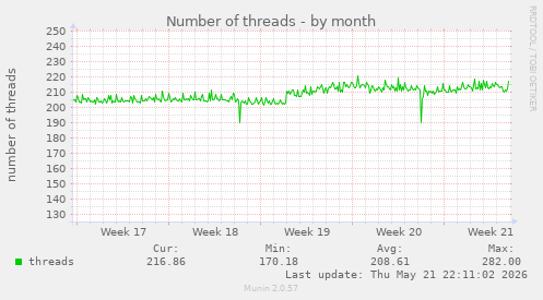 Number of threads