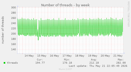 Number of threads