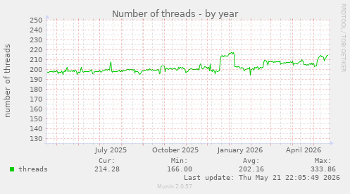 Number of threads