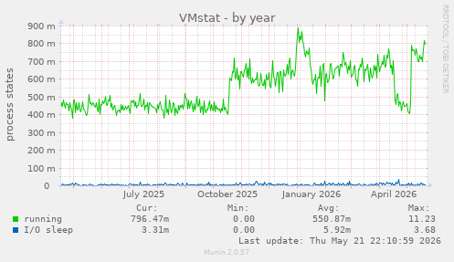 VMstat