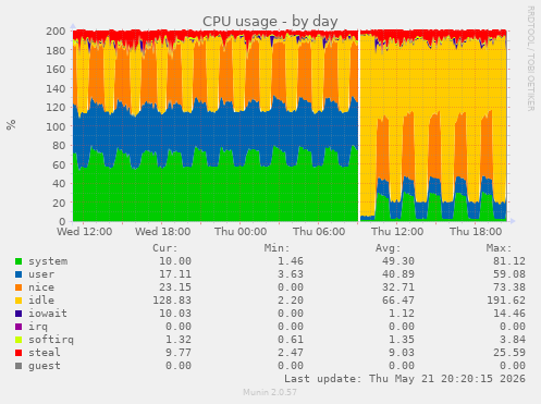 CPU usage