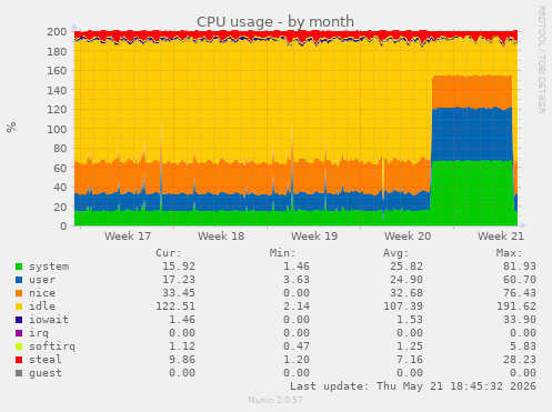 CPU usage