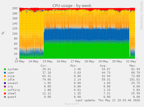 CPU usage
