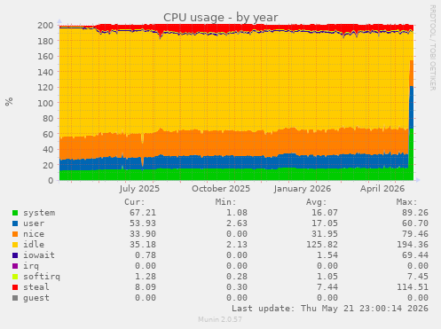 CPU usage