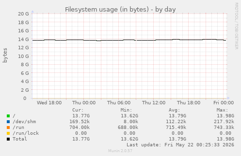 daily graph