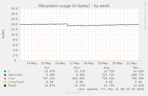 weekly graph