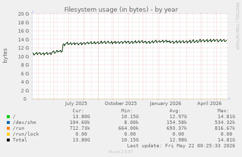 yearly graph