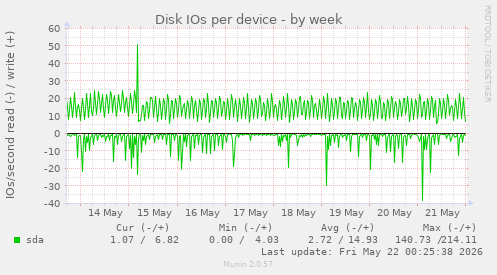 Disk IOs per device