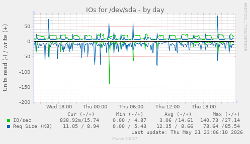 IOs for /dev/sda