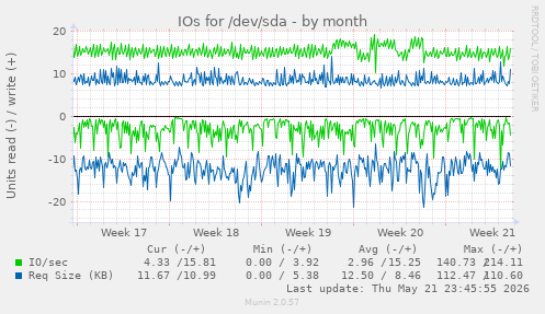 monthly graph