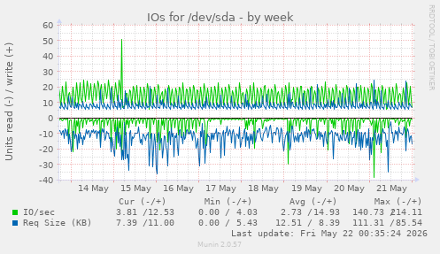 IOs for /dev/sda