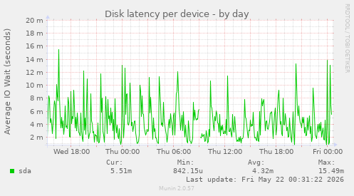 Disk latency per device