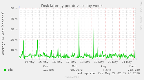 Disk latency per device