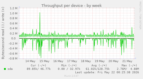 Throughput per device
