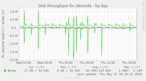 daily graph
