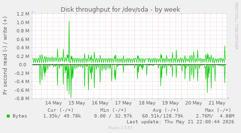 weekly graph