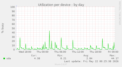 Utilization per device