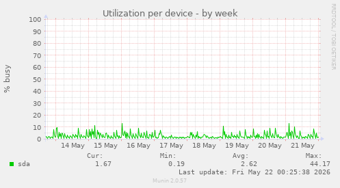 Utilization per device