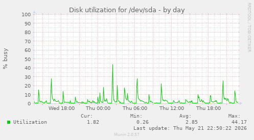 Disk utilization for /dev/sda