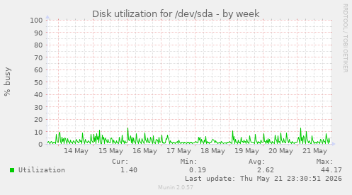 Disk utilization for /dev/sda