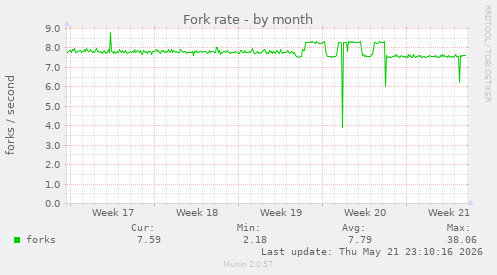 Fork rate