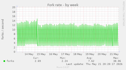 Fork rate