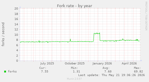 Fork rate
