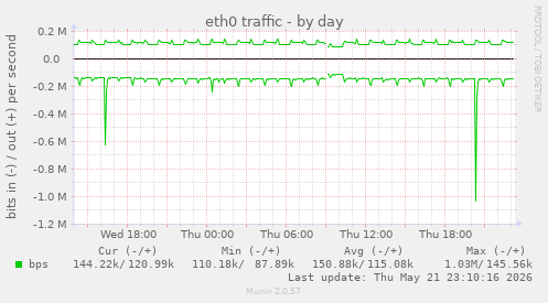 daily graph