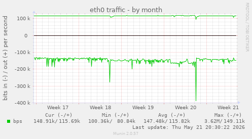 eth0 traffic