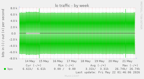lo traffic