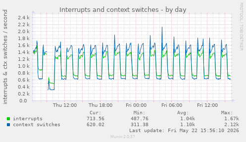 daily graph
