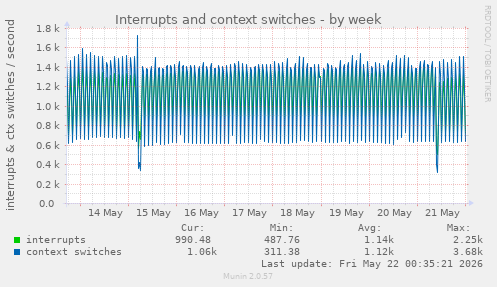 weekly graph