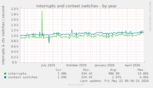 yearly graph