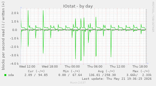 daily graph