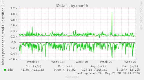 monthly graph