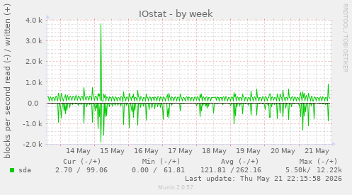 weekly graph