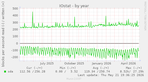 yearly graph