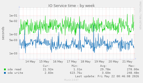 weekly graph